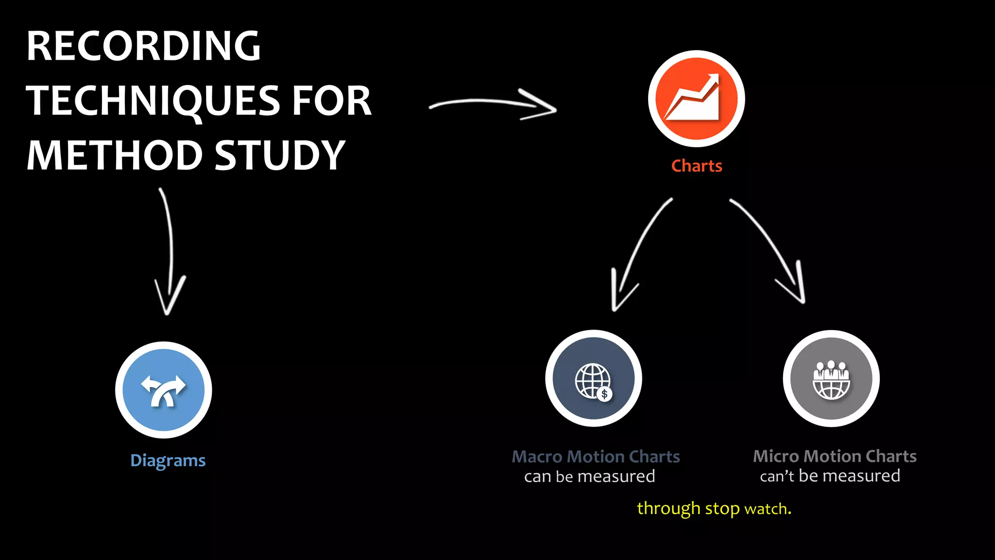 Charts
Diagrams Macro Motion Charts Micro Motion Charts
RECORDING
TECHNIQUES FOR
METHOD STUDY
can be measured can’t be measured
through stop watch.
 