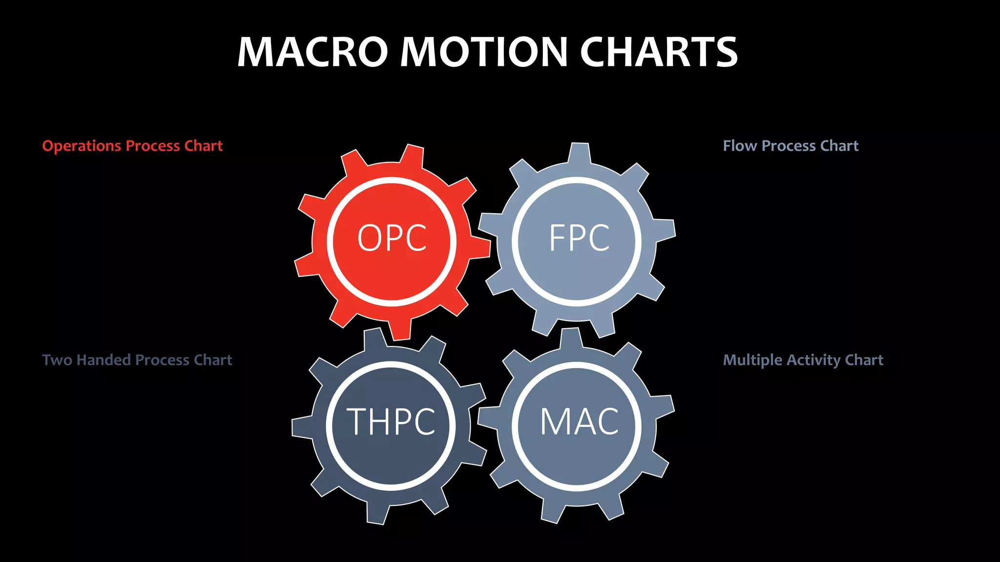 MACRO MOTION CHARTS
Operations Process Chart Flow Process Chart
Multiple Activity ChartTwo Handed Process Chart
OPC FPC
MACTHPC
 