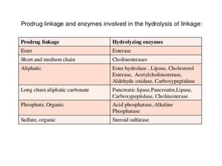 prodrugs uses classification mechanism of action | PPT