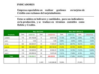 INDICADORES Empresa especialista en  realizar  gestiones  en tarjetas de  Crédito con reclamos del tarjetahabiente. Estas se miden en bolívares y cantidades,  para sus indicadores en la producción,  y se  traduce en  términos  contables  como Debito y Credito. Empleado. Mes: Abril 2010 Mes: Abril  2010 en % Cant, DEBITOS Cant, CREDITOS Cant, DEBITOS Cant, CREDITOS CARMEN 115 281.192,99 8 20.617,68 11,12% 24,75% 2,05% 7,19% JUAN 0 0,00 0 0,00 0,00% 0,00% 0,00% 0,00% PETRA 333 326.904,57 72 11.033,37 32,21% 28,77% 18,41% 3,85% CARLOS 325 383.429,64 234 205.142,04 31,43% 33,74% 59,85% 71,50% JOSE 142 144.808,93 45 30.562,37 13,73% 12,74% 11,51% 10,65% NANCY 119 200.896,04 32 19.574,49 11,51% 17,68% 8,18% 6,82% Total  1034 1.136.336,13 391 286.929,95 100,00% 117,68% 100,00% 100,00% 1.425 1.423.266,08 72,56% 27,44% 