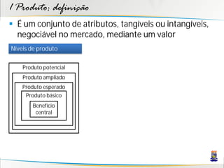 1 Produto: definição
 É um conjunto de atributos, tangíveis ou intangíveis,
  negociável no mercado, mediante um valor
Níveis de produto

    Produto potencial
    Produto ampliado
    Produto esperado
     Produto básico
        Benefício
         central
 