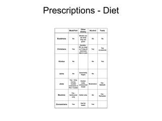 Prescriptions - Diet
Meat/Fish
Other
dietary
Alcohol Fasts
Buddhists No
Monks can
eat what
they are
given
No No
Christians Yes
Variable -
RC no meat
on Friday &
restricted
diet in Lent
Yes
Yes
occasional
Hindus No No Yes
Jains No
Essentially
Vegan
No
Jews
Yes - Only
cloven-
hoofed
ruminants or
fins + scales
Kosher
rules,
unleavened
bread
Moderation
Yes -
Sabbath
Muslims
Yes -
herbivores
only
Hallal rules No
Yes -
Ramadan
Zoroastrians Yes
Eat for
health
Yes
 