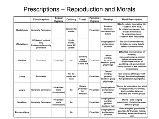 Prescriptions – Reproduction and Morals
Contraception
Sexual
Hygiene
Celibacy Travel
Personal
Hygiene
Worship Moral Prescription
Buddhists Generally Permissive
Variable for
monks
Prescribed
Personal
devotion;
occasionally at
temple
Sila:To refrain from taking life;
To refrain from theft;
To refrain from sensual (inc.
sexual) misconduct;
To refrain from lying ;
To refrain from intoxicants.
Christians
RC:Natural method
only.
Protestants:Generally
permissive
Yes for
monks,
nuns, RC
priests
Congregational
and personal
devotion
The Ten Commandments;
Variation on many details
between denominations
Hindus Permissive Prescribed No
Brahmins
were
forbidden
to cross sea
Prescribed
Temple
worship,
personal
devotion, group
pilgrimage
Dharma: mercy (refusal of
violence)
- renunciation/sense control
(refusal of intoxicants)
- truthfulness (refusal of
gambling and speculations)
- purity (refusal of sex forbidden
in scriptures)
Jains Permissive
Yes for
monks and
nuns
Prescribed
Temple
worship,
personal
devotion, group
pilgrimage
Non-violence (Ahimsa); Truth
(Satya); Non-stealing(Asteya);
Non-possession (Aparigraha)
Jews Generally permissive
Prescribed
(male
circumcision)
No
Rituals
prescribed
for
Orthodox
Prescribed
Congregational
and personal
devotion
"Do not do unto others that which
is repugnant to you" (Hillel);
Much variation between
orthodox and reform groups
Muslims Generally Permissive
Prescribed
(male
circumcision)
No Prescribed
Congregational
worship;
personal
devotion; Hajj
Sharia - wide-ranging
prescription. Variation between
different groups
Zoroastrians No Prescribed
Congregational
and personal
devotion
"Good thoughts, good words,
good deeds" (Humata, Hukhta,
Hvarshta); Asceticism frowned
upon
 
