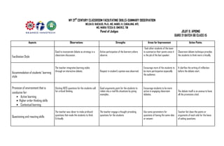 MY 21st
CENTURY CLASSROOM FACILITATING SKILLS-SUMMARY OBSERVATION
NELDA B. BACULIO, Ph.D., MS. MABEL H. CABALUNA, MTI,
MS. MARIA TESSA B. OMEREZ, TIII
Panel of Judges JOJIT D. APIONG
GURO 21 BATCH 06 CLASS 15
Aspects Observations Strengths Areas for Improvement Action Points
-Task other students of the team
Good to incorporate debate as strategy in a Active participation of the learners where to summarize their points since it Classroom debate technique provides
Facilitation Style classroom discussion. observe is the job of the last speaker. the students to think more critically.
The teacher integrates learning styles Encourage more of the students to It clarifies the writing of reflection
Accommodation of students’ learning through an interactive debate. Respect in student’s opinion was observed. be more participative especially before the debate start.
the audience.
style
Provision of environment that is Eliciting HOTS questions for the students call Good arguments point for the students to Encourage students to be more
The debate itself is an avenue to hone
conducive for: for critical thinking relate into a real life situations by giving active in engaging classroom
examples. debates. all the provisions cited.
• Active learning
• Higher order thinking skills
• Contextual learning
The teacher was clever to make profound The teacher engage a thought provoking Use some parameters for Teacher list down the points or
Questioning and reacting skills questions that made the students to think questions for the students questions of having the same idea arguments of each side for the basis
Critically or answer. of asking questions.
 
