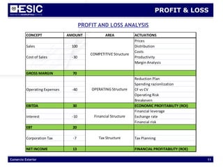Comercio Exterior 11
PROFIT & LOSS
PROFIT AND LOSS ANALYSIS
CONCEPT AMOUNT AREA ACTUATIONS
Prices
Sales 100 Distribution
Costs
Cost of Sales -30 Productivity
Margin Analysis
GROSS MARGIN 70
Reduction Plan
Spending razionlization
Operating Expenses -40 CF vs CV
Operating Risk
Breakeven
EBITDA 30 ECONOMIC PROFITABILITY (ROI)
Financial leverage
Interest -10 Exchange rate
Financial risk
EBT 20
Corporation Tax -7 Tax Planning
NET INCOME 13 FINANCIAL PROFITABILITY (ROE)
COMPETITIVE Structure
OPERATING Structure
Financial Structure
Tax Structure
 