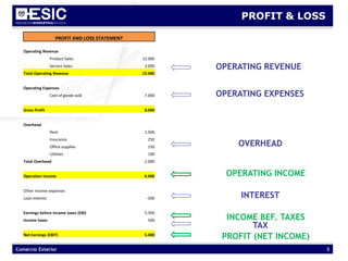 Comercio Exterior 3
PROFIT & LOSS
PROFIT AND LOSS STATEMENT
Operating Revenue
Product Sales 12.000
Service Sales 3.000
Total Operating Revenue 15.000
Operating Expenses
Cost of goods sold 7.000
Gross Profit 8.000
Overhead
Rent 1.500
Insurance 250
Office supplies 150
Utilities 100
Total Overhead 2.000
Operation Income 6.000
Other income expenses
Loan interest -500
Earnings before income taxes (EBI) 5.500
Income taxes 500
Net Earnings (EBIT) 5.000
OPERATING REVENUE
OPERATING EXPENSES
OVERHEAD
INTEREST
TAX
OPERATING INCOME
PROFIT (NET INCOME)
INCOME BEF. TAXES
 
