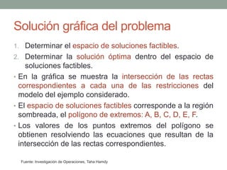 Solución gráfica del problema
1. Determinar el espacio de soluciones factibles.
2. Determinar la solución óptima dentro del espacio de
soluciones factibles.
• En la gráfica se muestra la intersección de las rectas
correspondientes a cada una de las restricciones del
modelo del ejemplo considerado.
• El espacio de soluciones factibles corresponde a la región
sombreada, el polígono de extremos: A, B, C, D, E, F.
• Los valores de los puntos extremos del polígono se
obtienen resolviendo las ecuaciones que resultan de la
intersección de las rectas correspondientes.
Fuente: Investigación de Operaciones, Taha Hamdy
 