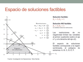 Espacio de soluciones factibles
Fuente: Investigación de Operaciones, Taha Hamdy
Solución factible:
𝑋1 = 3; 𝑋2 = 1
Solución NO factible:
𝑋1 = 4; 𝑋2 = 1
no satisface todas las restricciones
Las restricciones de no
negatividad limitan las variables
al primer cuadrante (sobre el eje
x1 y a la derecha del eje x2).
El espacio de soluciones
factibles corresponde a la región
sombreada, el polígono de
extremos: A, B, C, D, E, F.
 