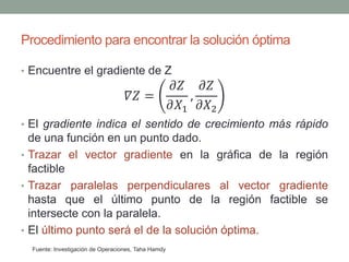 Procedimiento para encontrar la solución óptima
• Encuentre el gradiente de Z
𝛻𝑍 =
𝜕𝑍
𝜕𝑋1
,
𝜕𝑍
𝜕𝑋2
• El gradiente indica el sentido de crecimiento más rápido
de una función en un punto dado.
• Trazar el vector gradiente en la gráfica de la región
factible
• Trazar paralelas perpendiculares al vector gradiente
hasta que el último punto de la región factible se
intersecte con la paralela.
• El último punto será el de la solución óptima.
Fuente: Investigación de Operaciones, Taha Hamdy
 