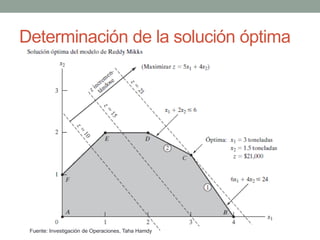 Determinación de la solución óptima
Fuente: Investigación de Operaciones, Taha Hamdy
 