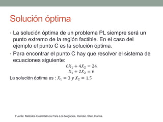 Solución óptima
• La solución óptima de un problema PL siempre será un
punto extremo de la región factible. En el caso del
ejemplo el punto C es la solución óptima.
• Para encontrar el punto C hay que resolver el sistema de
ecuaciones siguiente:
6𝑋1 + 4𝑋2 = 24
𝑋1 + 2𝑋2 = 6
La solución óptima es : 𝑋1 = 3 𝑦 𝑋2 = 1.5
Fuente: Métodos Cuantitativos Para Los Negocios, Render, Stair, Hanna.
 