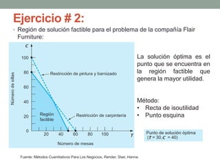 Ejercicio # 2:
• Región de solución factible para el problema de la compañía Flair
Furniture:
Fuente: Métodos Cuantitativos Para Los Negocios, Render, Stair, Hanna.
La solución óptima es el
punto que se encuentra en
la región factible que
genera la mayor utilidad.
Método:
• Recta de isoutilidad
• Punto esquina
 