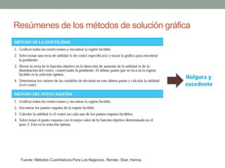 Resúmenes de los métodos de solución gráfica
Fuente: Métodos Cuantitativos Para Los Negocios, Render, Stair, Hanna.
 