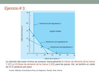 Ejercicio # 3:
Fuente: Métodos Cuantitativos Para Los Negocios, Render, Stair, Hanna.
La solución del costo mínimo es comprar mensualmente 8.4 libras de alimento de la marca
1 (X1) y 4.8 libras de alimento de la marca 2 (X2) para los pavos. Así, se tendría un costo
de 31.2 centavos por pavo.
 