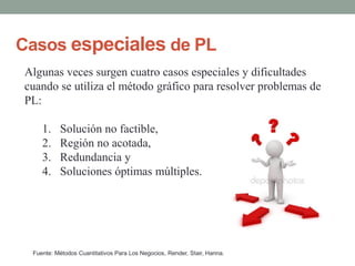 Casos especiales de PL
Fuente: Métodos Cuantitativos Para Los Negocios, Render, Stair, Hanna.
Algunas veces surgen cuatro casos especiales y dificultades
cuando se utiliza el método gráfico para resolver problemas de
PL:
1. Solución no factible,
2. Región no acotada,
3. Redundancia y
4. Soluciones óptimas múltiples.
 