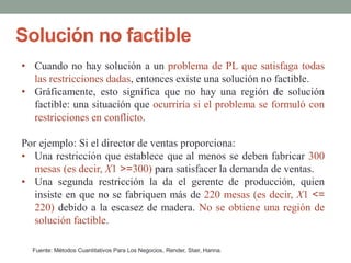 Solución no factible
Fuente: Métodos Cuantitativos Para Los Negocios, Render, Stair, Hanna.
• Cuando no hay solución a un problema de PL que satisfaga todas
las restricciones dadas, entonces existe una solución no factible.
• Gráficamente, esto significa que no hay una región de solución
factible: una situación que ocurriría si el problema se formuló con
restricciones en conflicto.
Por ejemplo: Si el director de ventas proporciona:
• Una restricción que establece que al menos se deben fabricar 300
mesas (es decir, X1 >=300) para satisfacer la demanda de ventas.
• Una segunda restricción la da el gerente de producción, quien
insiste en que no se fabriquen más de 220 mesas (es decir, X1 <=
220) debido a la escasez de madera. No se obtiene una región de
solución factible.
 