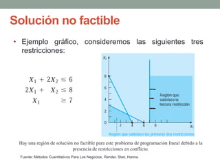 Solución no factible
Fuente: Métodos Cuantitativos Para Los Negocios, Render, Stair, Hanna.
• Ejemplo gráfico, consideremos las siguientes tres
restricciones:
Hay una región de solución no factible para este problema de programación lineal debido a la
presencia de restricciones en conflicto.
 