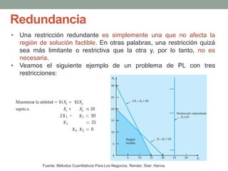 Redundancia
Fuente: Métodos Cuantitativos Para Los Negocios, Render, Stair, Hanna.
• Una restricción redundante es simplemente una que no afecta la
región de solución factible. En otras palabras, una restricción quizá
sea más limitante o restrictiva que la otra y, por lo tanto, no es
necesaria.
• Veamos el siguiente ejemplo de un problema de PL con tres
restricciones:
 