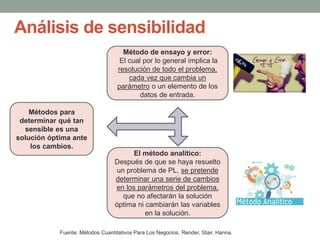 Análisis de sensibilidad
Fuente: Métodos Cuantitativos Para Los Negocios, Render, Stair, Hanna.
Métodos para
determinar qué tan
sensible es una
solución óptima ante
los cambios.
Método de ensayo y error:
El cual por lo general implica la
resolución de todo el problema,
cada vez que cambia un
parámetro o un elemento de los
datos de entrada.
El método analítico:
Después de que se haya resuelto
un problema de PL, se pretende
determinar una serie de cambios
en los parámetros del problema,
que no afectarán la solución
óptima ni cambiarán las variables
en la solución.
 