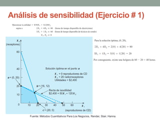 Análisis de sensibilidad (Ejercicio # 1)
Fuente: Métodos Cuantitativos Para Los Negocios, Render, Stair, Hanna.
 