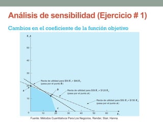 Análisis de sensibilidad (Ejercicio # 1)
Fuente: Métodos Cuantitativos Para Los Negocios, Render, Stair, Hanna.
Cambios en el coeficiente de la función objetivo
 