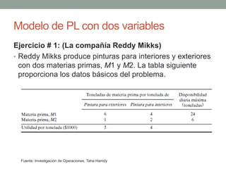 Modelo de PL con dos variables
Ejercicio # 1: (La compañía Reddy Mikks)
• Reddy Mikks produce pinturas para interiores y exteriores
con dos materias primas, M1 y M2. La tabla siguiente
proporciona los datos básicos del problema.
Fuente: Investigación de Operaciones, Taha Hamdy
 