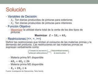 Solución
• Variables de Decisión:
• 𝑋1: Ton diarias producidas de pinturas para exteriores
• 𝑋2: Ton diarias producidas de pinturas para interiores
• Función Objetivo
• Maximizar la utilidad diaria total de la venta de los dos tipos de
pinturas
Maximizar 𝒁 = 𝟓𝑿𝟏 + 𝟒𝑿𝟐
• Restricciones (<=, =, >=)
Definir las restricciones que limitan el consumo de las materias primas y la
demanda del producto. Las restricciones en las materias primas se
expresan verbalmente como:
• Materia prima M1 disponible
• 𝟔𝑿𝟏 + 𝟒𝑿𝟐 ≤ 𝟐𝟒
• Materia prima M2 disponible
• 𝑿𝟏 + 𝟐𝑿𝟐 ≤ 𝟔
Fuente: Investigación de Operaciones, Taha Hamdy
 