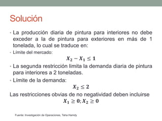 Solución
• La producción diaria de pintura para interiores no debe
exceder a la de pintura para exteriores en más de 1
tonelada, lo cual se traduce en:
• Límite del mercado:
𝑿𝟐 − 𝑿𝟏 ≤ 𝟏
• La segunda restricción limita la demanda diaria de pintura
para interiores a 2 toneladas.
• Límite de la demanda:
𝑿𝟐 ≤ 𝟐
Las restricciones obvias de no negatividad deben incluirse
𝑿𝟏 ≥ 𝟎; 𝑿𝟐 ≥ 𝟎
Fuente: Investigación de Operaciones, Taha Hamdy
 