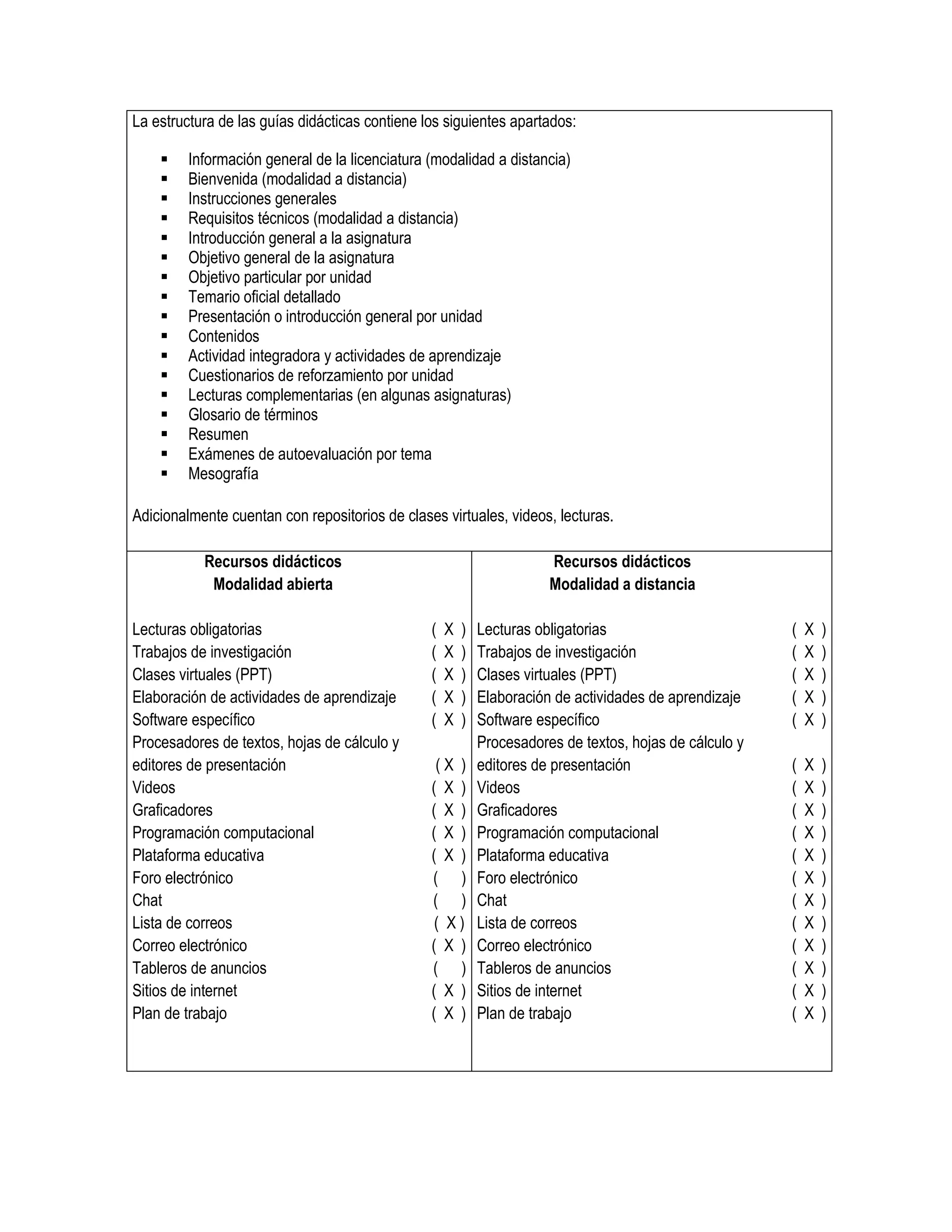 La estructura de las guías didácticas contiene los siguientes apartados:
 Información general de la licenciatura (modalidad a distancia)
 Bienvenida (modalidad a distancia)
 Instrucciones generales
 Requisitos técnicos (modalidad a distancia)
 Introducción general a la asignatura
 Objetivo general de la asignatura
 Objetivo particular por unidad
 Temario oficial detallado
 Presentación o introducción general por unidad
 Contenidos
 Actividad integradora y actividades de aprendizaje
 Cuestionarios de reforzamiento por unidad
 Lecturas complementarias (en algunas asignaturas)
 Glosario de términos
 Resumen
 Exámenes de autoevaluación por tema
 Mesografía
Adicionalmente cuentan con repositorios de clases virtuales, videos, lecturas.
Recursos didácticos
Modalidad abierta
Lecturas obligatorias
Trabajos de investigación
Clases virtuales (PPT)
Elaboración de actividades de aprendizaje
Software específico
Procesadores de textos, hojas de cálculo y
editores de presentación
Videos
Graficadores
Programación computacional
Plataforma educativa
Foro electrónico
Chat
Lista de correos
Correo electrónico
Tableros de anuncios
Sitios de internet
Plan de trabajo
( X )
( X )
( X )
( X )
( X )
( X )
( X )
( X )
( X )
( X )
( )
( )
( X )
( X )
( )
( X )
( X )
Recursos didácticos
Modalidad a distancia
Lecturas obligatorias
Trabajos de investigación
Clases virtuales (PPT)
Elaboración de actividades de aprendizaje
Software específico
Procesadores de textos, hojas de cálculo y
editores de presentación
Videos
Graficadores
Programación computacional
Plataforma educativa
Foro electrónico
Chat
Lista de correos
Correo electrónico
Tableros de anuncios
Sitios de internet
Plan de trabajo
( X )
( X )
( X )
( X )
( X )
( X )
( X )
( X )
( X )
( X )
( X )
( X )
( X )
( X )
( X )
( X )
( X )
 