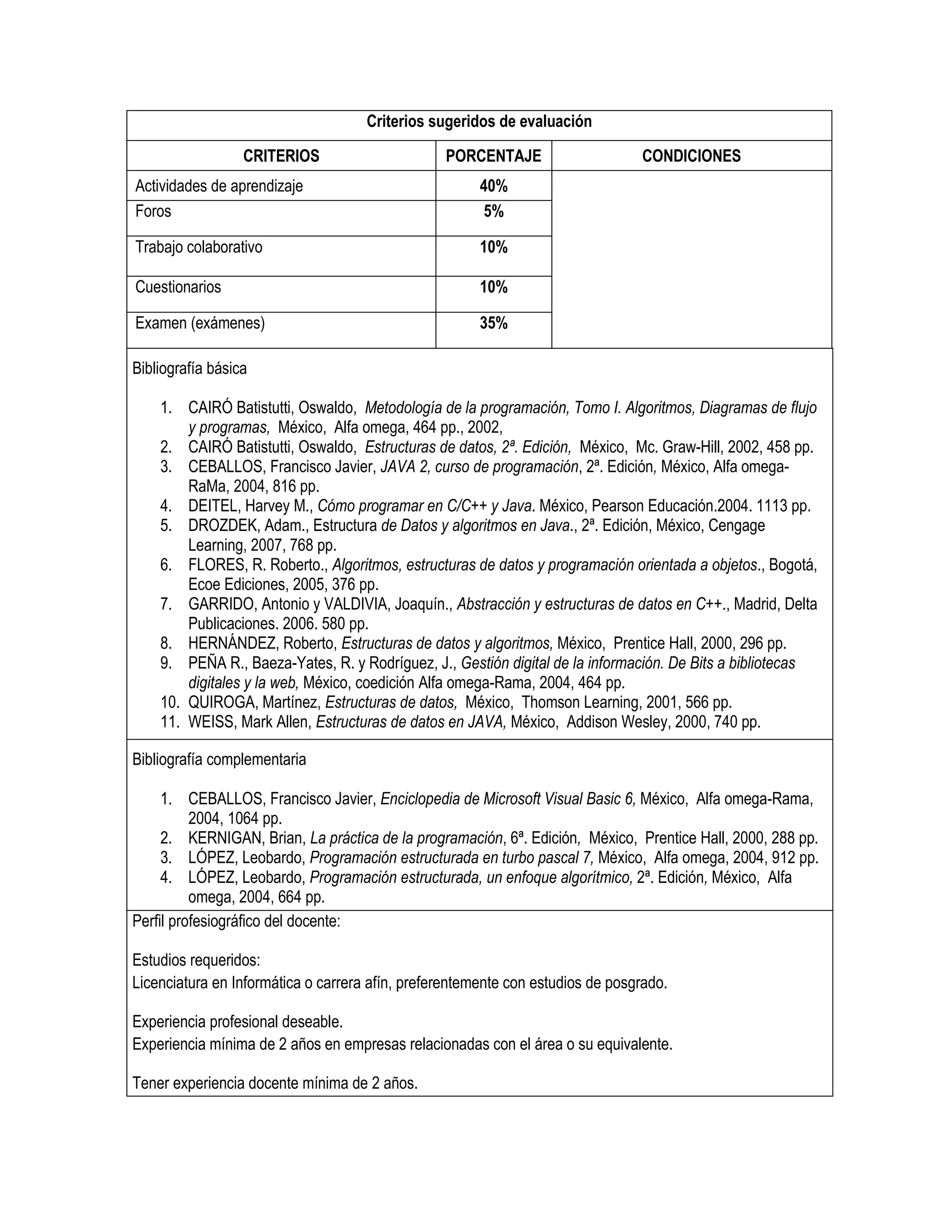 Criterios sugeridos de evaluación
CRITERIOS PORCENTAJE CONDICIONES
Actividades de aprendizaje 40%
Foros 5%
Trabajo colaborativo 10%
Cuestionarios 10%
Examen (exámenes) 35%
Bibliografía básica
1. CAIRÓ Batistutti, Oswaldo, Metodología de la programación, Tomo I. Algoritmos, Diagramas de flujo
y programas, México, Alfa omega, 464 pp., 2002,
2. CAIRÓ Batistutti, Oswaldo, Estructuras de datos, 2ª. Edición, México, Mc. Graw-Hill, 2002, 458 pp.
3. CEBALLOS, Francisco Javier, JAVA 2, curso de programación, 2ª. Edición, México, Alfa omega-
RaMa, 2004, 816 pp.
4. DEITEL, Harvey M., Cómo programar en C/C++ y Java. México, Pearson Educación.2004. 1113 pp.
5. DROZDEK, Adam., Estructura de Datos y algoritmos en Java., 2ª. Edición, México, Cengage
Learning, 2007, 768 pp.
6. FLORES, R. Roberto., Algoritmos, estructuras de datos y programación orientada a objetos., Bogotá,
Ecoe Ediciones, 2005, 376 pp.
7. GARRIDO, Antonio y VALDIVIA, Joaquín., Abstracción y estructuras de datos en C++., Madrid, Delta
Publicaciones. 2006. 580 pp.
8. HERNÁNDEZ, Roberto, Estructuras de datos y algoritmos, México, Prentice Hall, 2000, 296 pp.
9. PEÑA R., Baeza-Yates, R. y Rodríguez, J., Gestión digital de la información. De Bits a bibliotecas
digitales y la web, México, coedición Alfa omega-Rama, 2004, 464 pp.
10. QUIROGA, Martínez, Estructuras de datos, México, Thomson Learning, 2001, 566 pp.
11. WEISS, Mark Allen, Estructuras de datos en JAVA, México, Addison Wesley, 2000, 740 pp.
Bibliografía complementaria
1. CEBALLOS, Francisco Javier, Enciclopedia de Microsoft Visual Basic 6, México, Alfa omega-Rama,
2004, 1064 pp.
2. KERNIGAN, Brian, La práctica de la programación, 6ª. Edición, México, Prentice Hall, 2000, 288 pp.
3. LÓPEZ, Leobardo, Programación estructurada en turbo pascal 7, México, Alfa omega, 2004, 912 pp.
4. LÓPEZ, Leobardo, Programación estructurada, un enfoque algorítmico, 2ª. Edición, México, Alfa
omega, 2004, 664 pp.
Perfil profesiográfico del docente:
Estudios requeridos:
Licenciatura en Informática o carrera afín, preferentemente con estudios de posgrado.
Experiencia profesional deseable.
Experiencia mínima de 2 años en empresas relacionadas con el área o su equivalente.
Tener experiencia docente mínima de 2 años.
 