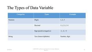 The Types of Data Variable
Categories Types Example
Numeric Digits 1, 2, 3
Decimal 1.1, 2.1, 3.1
Sign (positive/negative) -1, -2, +3
String Text (letters/alphabet) Number, digit
18/9/2018
CSWD1001 @ Kwan Lee First City Unversity Malaysia
(FCUC)
23
 
