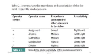18/9/2018
CSWD1001 @ Kwan Lee First City Unversity Malaysia
(FCUC)
29
 