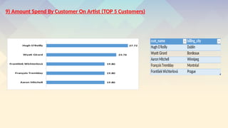 19.80
19.80
19.80
23.76
27.72
Aaron Mitchell
Fran?ois Tremblay
Franti?ek Wichterlov
Wyatt Girard
Hugh O'Reilly
9) Amount Spend By Customer On Artist (TOP 5 Customers)
cust_name billing_city
HughO'Reilly Dublin
Wyatt Girard Bordeaux
AaronMitchell Winnipeg
Fran?oisTremblay Montral
Franti?ekWichterlov Prague
 