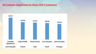 10) Customer Spend Most On Music (TOP 5 Customers)
144.54
114.84 111.87 108.90
102.96
Franti?ek
Wichterlov
Hugh O'Reilly Manoj Pareek Lus Gon?alves Jo?o Fernandes
Czech Republic Ireland India Brazil Portugal
 