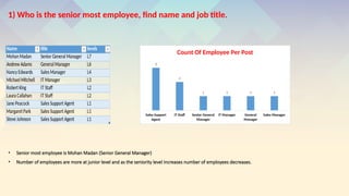 ? Senior most employee is Mohan Madan (Senior General Manager)
? Number of employees are more at junior level and as the seniority level increases number of employees decreases.
Name title levels
MohanMadan Senior General Manager L7
Andrew Adams General Manager L6
NancyEdwards Sales Manager L4
Michael Mitchell IT Manager L3
Robert King IT Staff L2
Laura Callahan IT Staff L2
Jane Peacock Sales Support Agent L1
Margaret Park Sales Support Agent L1
Steve Johnson Sales Support Agent L1
3
2
1 1 1 1
Sales Support
Agent
IT Staff Senior General
Manager
IT Manager General
Manager
Sales Manager
Count Of Employee Per Post
1) Who is the senior most employee, find name and job title.
 