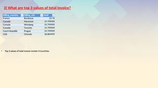billing_country billing_city total
France Bordeaux 23.76
Canada Montral 19.799999
Canada Winnipeg 19.799999
Canada Toronto 19.799999
Czech Republic Prague 19.799999
USA Orlando 18.809999
3) What are top 3 values of total invoice?
? Top 3 values of total invoice contain 4 Countries.
 
