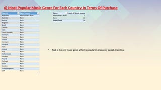 6) Most Popular Music Genre For Each Country In Terms Of Purchase
Country Genre_name
Argentina Alternative & Punk
Australia Rock
Austria Rock
Belgium Rock
Brazil Rock
Canada Rock
Chile Rock
Czech Republic Rock
Denmark Rock
Finland Rock
France Rock
Germany Rock
Hungary Rock
India Rock
Ireland Rock
Italy Rock
Netherlands Rock
Norway Rock
Poland Rock
Portugal Rock
Spain Rock
Sweden Rock
United Kingdom Rock
USA Rock
Genre Count of Genre_name
Alternative & Punk 1
Rock 23
Grand Total 24
? Rock is the only music genre which is popular in all country except Argentina.
 
