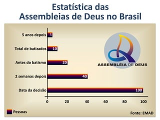 0 20 40 60 80
Pessoas
Data da decisão
2 semanas depois
Antes do batismo
Total de batizados
5 anos depois
Estatística das
Assembleias de Deus no Brasil
100
100
40
20
10
5
Fonte: EMAD
 