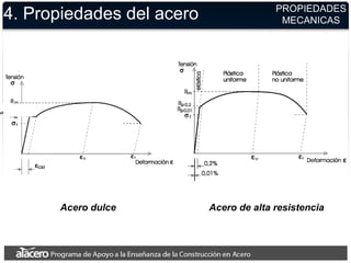 4. Propiedades del acero PROPIEDADES
MECANICAS
Acero dulce Acero de alta resistencia
yd
 