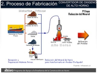 2. Proceso de Fabricación
Fuente: Infoacero.cl
CONVERTIDOR DE OXIGENO
DE ALTO HORNO
 