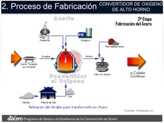 2. Proceso de Fabricación
Fuente: Infoacero.cl
CONVERTIDOR DE OXIGENO
DE ALTO HORNO
 