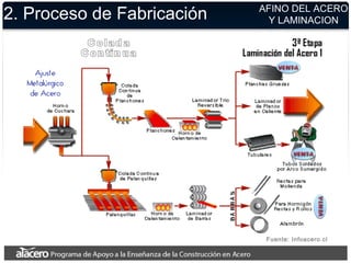 2. Proceso de Fabricación
Fuente: Infoacero.cl
AFINO DEL ACERO
Y LAMINACION
 