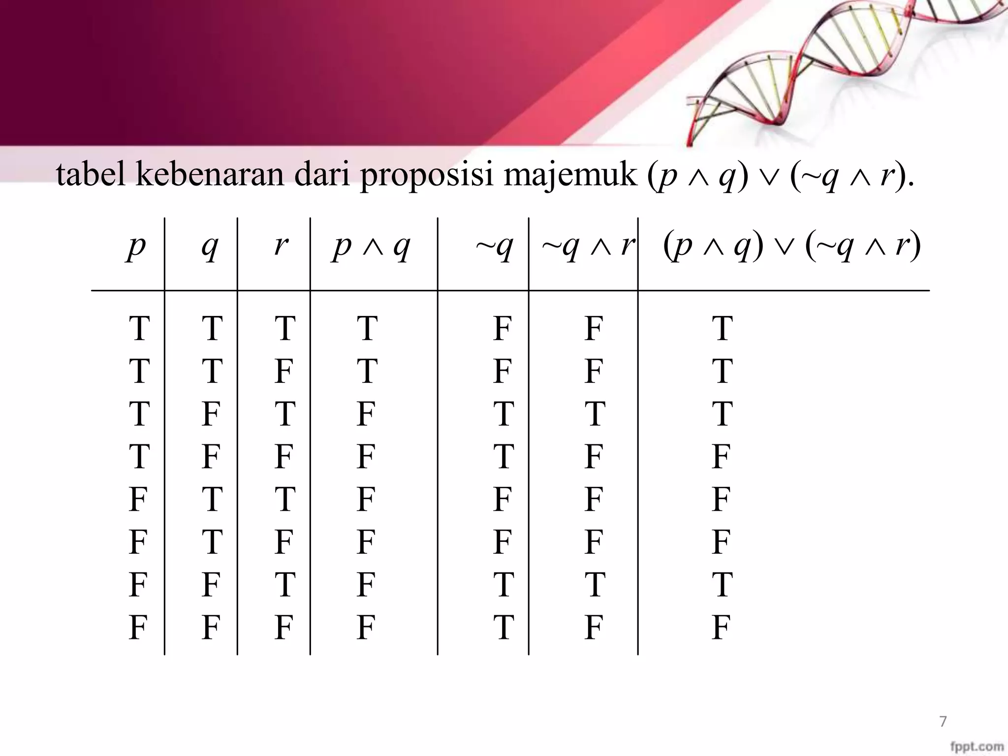 7
tabel kebenaran dari proposisi majemuk (p  q)  (~q  r).
p q r p  q ~q ~q  r (p  q)  (~q  r)
T T T T F F T
T T F T F F T
T F T F T T T
T F F F T F F
F T T F F F F
F T F F F F F
F F T F T T T
F F F F T F F
 