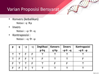 Varian Proposisi Bersyarat
• Konvers (kebalikan)
Notasi : q p
• Invers
Notasi : p  q
• Kontraposisi :
Notasi : q  p
p q p q Implikasi
pq
Konvers
qp
Invers
p q
Kontraposisi
q p
T T F F T T T T
T F F T F T T F
F T T F T F F T
F F T T T T T T
 