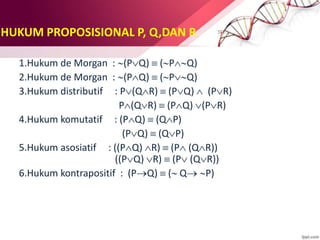 HUKUM PROPOSISIONAL P, Q,DAN R
1.Hukum de Morgan : (PQ)  (PQ)
2.Hukum de Morgan : (PQ)  (PQ)
3.Hukum distributif : P(QR)  (PQ)  (PR)
P(QR)  (PQ) (PR)
4.Hukum komutatif : (PQ)  (QP)
(PQ)  (QP)
5.Hukum asosiatif : ((PQ) R)  (P (QR))
((PQ) R)  (P (QR))
6.Hukum kontrapositif : (PQ)  ( Q P)
 