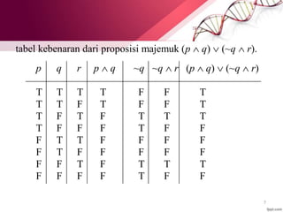 7
tabel kebenaran dari proposisi majemuk (p  q)  (~q  r).
p q r p  q ~q ~q  r (p  q)  (~q  r)
T T T T F F T
T T F T F F T
T F T F T T T
T F F F T F F
F T T F F F F
F T F F F F F
F F T F T T T
F F F F T F F
 