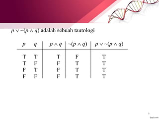 9
p  ~(p  q) adalah sebuah tautologi
p q p  q ~(p  q) p  ~(p  q)
T T T F T
T F F T T
F T F T T
F F F T T
 