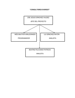 “CONSULTORES EVEREST”

ZOE JESUS SÁNCHEZ VALDEZ
JEFE DEL PROYECTO

INÉS BAUTISTA MALDONADO

LILI SÁNCHEZ RAYÓN

PROGRAMADOR

ANALISTA

BEATRIZ FELICIANO PATRICIO
ANALISTA

 