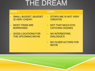THE DREAM 
PROS + CONS - 
- SMALL BUDGET. (BUDGET 
IS VERY CHEAP) 
- MOST ITEMS ARE 
BORROWED 
- GOOD LOCATIONS FOR 
THE UPCOMING MOVIE 
- STORYLINE IS NOT VERY 
CREATIVE 
- NOT THAT MUCH EYE-CATCHING 
SCENES 
- NO INTERESTING 
DIALOGUE’S 
- NO OLDER ACTORS FOR 
MOVIE 
 