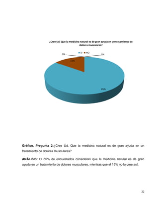 ¿Cree Ud. Que la medicina natural es de gran ayuda en un tratamiento de
dolores musculares?
SI

0%

NO

0%

15%

85%

Gráfico. Pregunta 2:¿Cree Ud. Que la medicina natural es de gran ayuda en un
tratamiento de dolores musculares?
ANÁLISIS: El 85% de encuestados consideran que la medicina natural es de gran
ayuda en un tratamiento de dolores musculares, mientras que el 15% no lo cree así.

22

 
